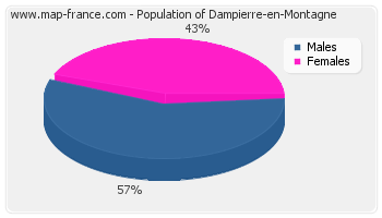 Sex distribution of population of Dampierre-en-Montagne in 2007