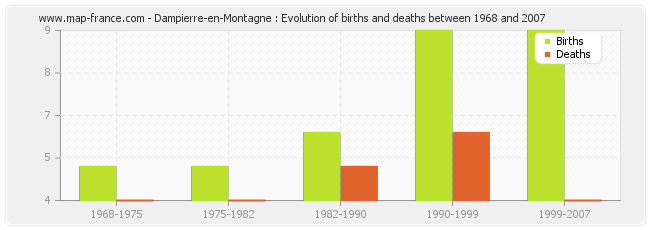 Dampierre-en-Montagne : Evolution of births and deaths between 1968 and 2007