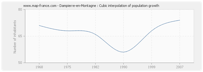 Dampierre-en-Montagne : Cubic interpolation of population growth