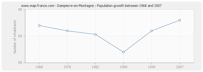 Population Dampierre-en-Montagne