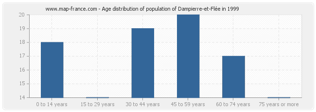 Age distribution of population of Dampierre-et-Flée in 1999