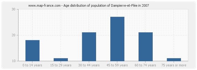Age distribution of population of Dampierre-et-Flée in 2007