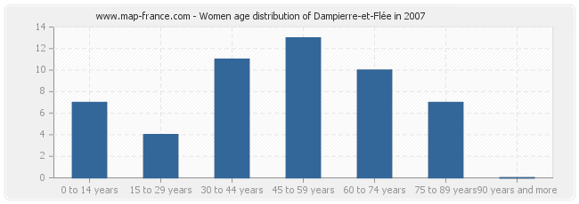 Women age distribution of Dampierre-et-Flée in 2007