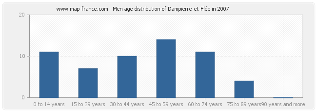 Men age distribution of Dampierre-et-Flée in 2007