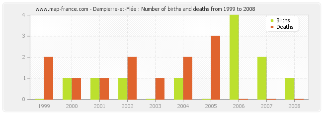 Dampierre-et-Flée : Number of births and deaths from 1999 to 2008