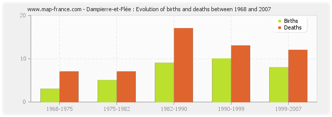 Dampierre-et-Flée : Evolution of births and deaths between 1968 and 2007