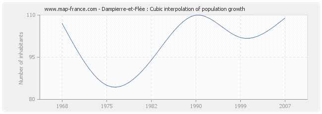 Dampierre-et-Flée : Cubic interpolation of population growth