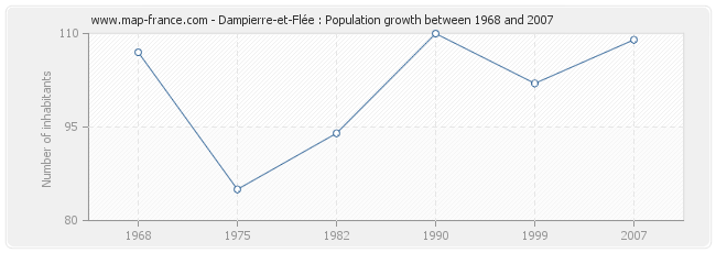 Population Dampierre-et-Flée