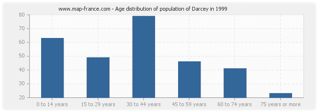 Age distribution of population of Darcey in 1999