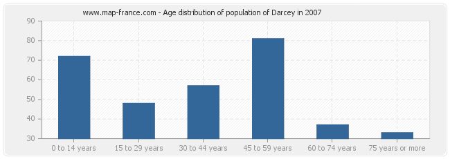 Age distribution of population of Darcey in 2007