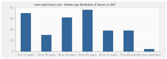 Women age distribution of Darcey in 2007