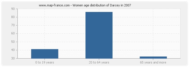 Women age distribution of Darcey in 2007