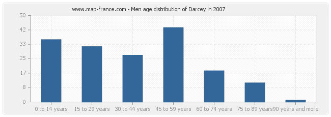 Men age distribution of Darcey in 2007