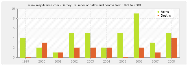 Darcey : Number of births and deaths from 1999 to 2008