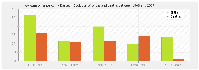 Darcey : Evolution of births and deaths between 1968 and 2007