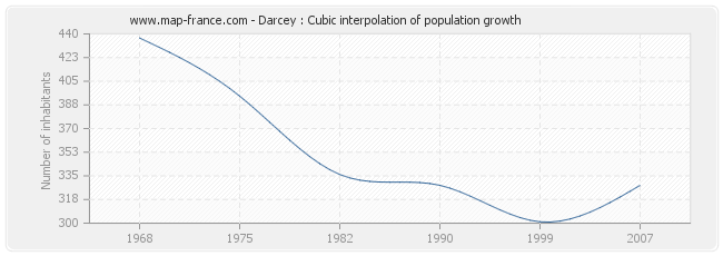 Darcey : Cubic interpolation of population growth