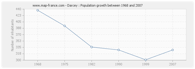 Population Darcey