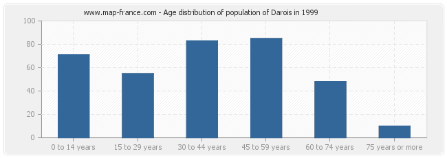 Age distribution of population of Darois in 1999
