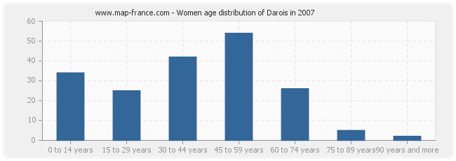 Women age distribution of Darois in 2007