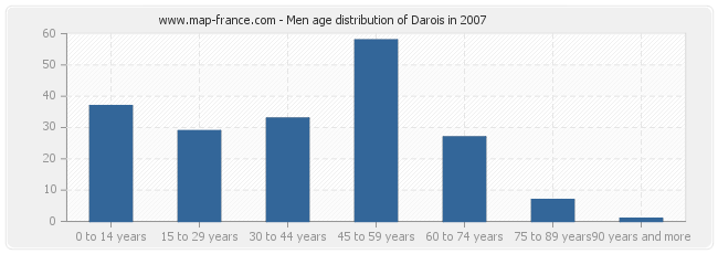 Men age distribution of Darois in 2007