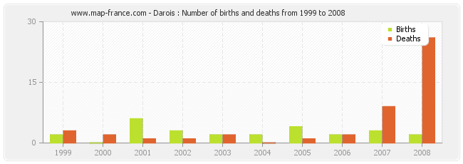 Darois : Number of births and deaths from 1999 to 2008