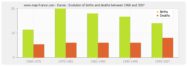Darois : Evolution of births and deaths between 1968 and 2007
