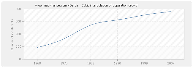Darois : Cubic interpolation of population growth