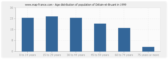 Age distribution of population of Détain-et-Bruant in 1999