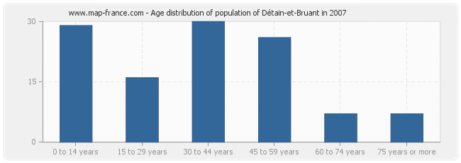 Age distribution of population of Détain-et-Bruant in 2007