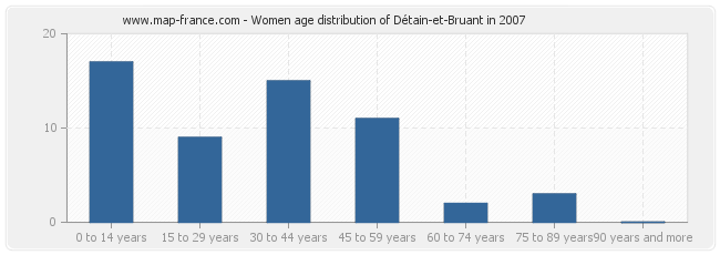 Women age distribution of Détain-et-Bruant in 2007