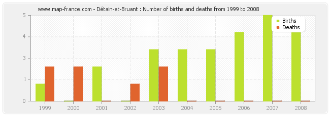 Détain-et-Bruant : Number of births and deaths from 1999 to 2008