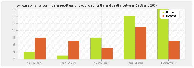 Détain-et-Bruant : Evolution of births and deaths between 1968 and 2007