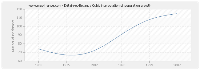 Détain-et-Bruant : Cubic interpolation of population growth