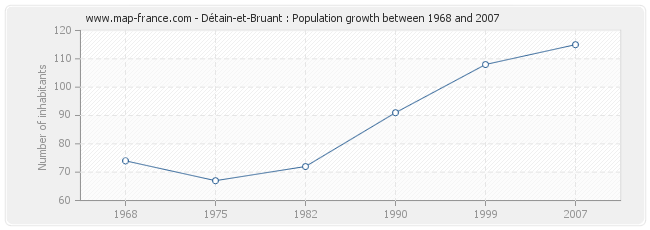 Population Détain-et-Bruant