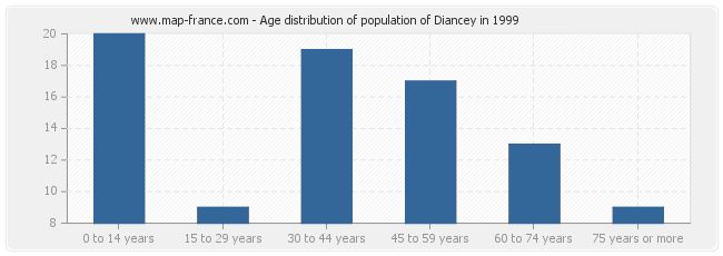 Age distribution of population of Diancey in 1999