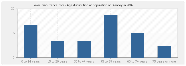 Age distribution of population of Diancey in 2007