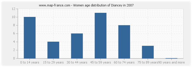 Women age distribution of Diancey in 2007