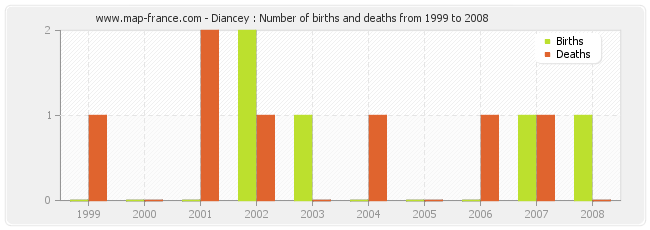 Diancey : Number of births and deaths from 1999 to 2008