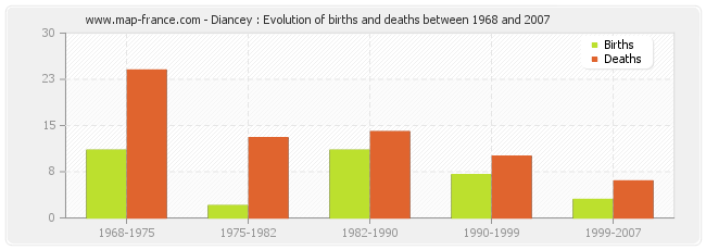 Diancey : Evolution of births and deaths between 1968 and 2007