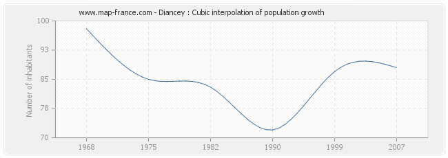 Diancey : Cubic interpolation of population growth