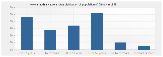 Age distribution of population of Diénay in 1999