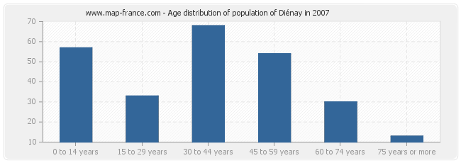 Age distribution of population of Diénay in 2007