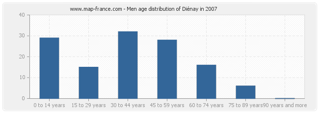 Men age distribution of Diénay in 2007