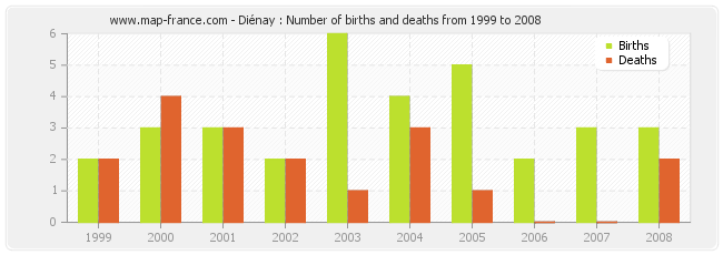 Diénay : Number of births and deaths from 1999 to 2008