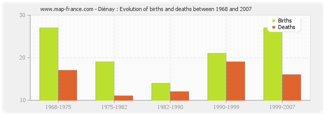 Diénay : Evolution of births and deaths between 1968 and 2007