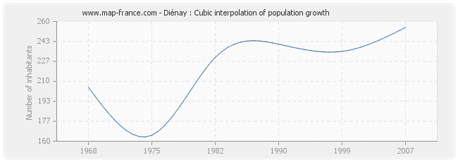 Diénay : Cubic interpolation of population growth