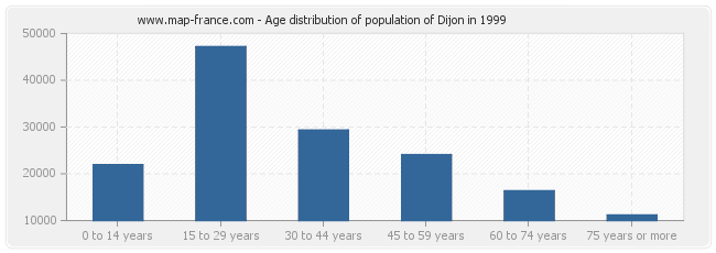 Age distribution of population of Dijon in 1999