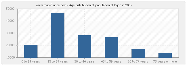 Age distribution of population of Dijon in 2007