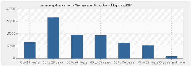 Women age distribution of Dijon in 2007