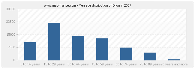 Men age distribution of Dijon in 2007